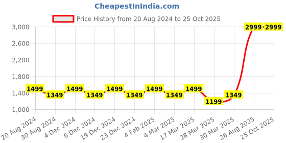 myntra.com AD By Arvind Men Blue Skinny Fit Heavy Fade Dark Shade Cotton Jeans ad by arvind Price History Graph from 20 Aug 2024 to 25 Oct 2025