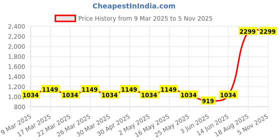 myntra.com AD By Arvind Men Blue Skinny Fit Heavy Fade Jeans ad by arvind Price History Graph from 9 Mar 2025 to 5 Nov 2025