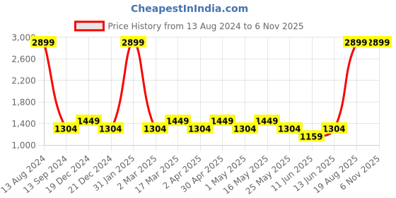 myntra.com AD By Arvind Men Blue Skinny Fit Mid Rise Heavy Fade Jeans ad by arvind Price History Graph from 13 Aug 2024 to 6 Nov 2025