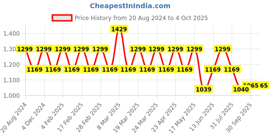 myntra.com AD By Arvind Men Blue Slim Fit Heavy Fade Stretchable Jeans ad by arvind Price History Graph from 20 Aug 2024 to 4 Oct 2025