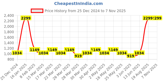 myntra.com AD By Arvind Men Blue Solid Cotton Skinny Fit Light Fade Jeans ad by arvind Price History Graph from 25 Dec 2024 to 7 Nov 2025
