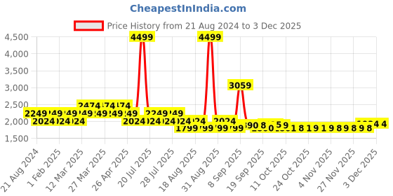 myntra.com AD By Arvind Men Blue Solid Woven Nehru Jacket ad by arvind Price History Graph from 21 Aug 2024 to 1 Dec 2025