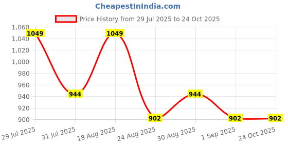 myntra.com AD By Arvind Men Blue Stretchable Skinny Fit Jeans ad by arvind Price History Graph from 29 Jul 2025 to 24 Oct 2025