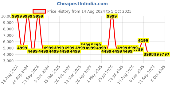myntra.com AD By Arvind Men Blue Tailored Fit Single-Breasted Two-Piece Formal Suit ad by arvind Price History Graph from 14 Aug 2024 to 4 Oct 2025