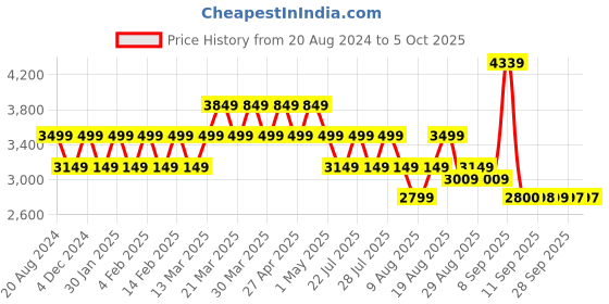 myntra.com AD By Arvind Men Brown Checked Single-Breasted Formal Blazer ad by arvind Price History Graph from 20 Aug 2024 to 4 Oct 2025