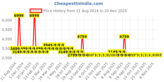 myntra.com AD By Arvind Men Brown Solid Single-Breasted Formal Blazer ad by arvind Price History Graph from 21 Aug 2024 to 19 Nov 2025