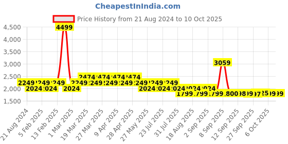 myntra.com AD By Arvind Men Brown Textured Nehru Jackets ad by arvind Price History Graph from 21 Aug 2024 to 9 Oct 2025