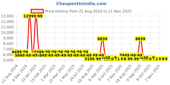 myntra.com AD By Arvind Men Burgundy Tailored Fit Solid 3 Piece Suit ad by arvind Price History Graph from 21 Aug 2024 to 21 Nov 2025