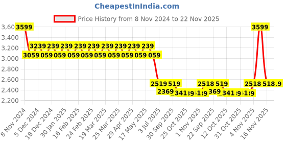 myntra.com AD By Arvind Men Casual Shirt ad by arvind Price History Graph from 8 Nov 2024 to 22 Nov 2025