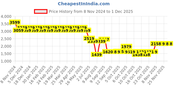 myntra.com AD By Arvind Men Casual Shirt ad by arvind Price History Graph from 8 Nov 2024 to 29 Nov 2025