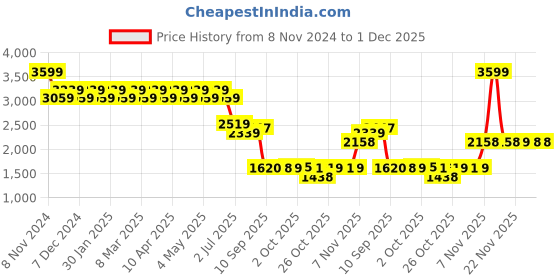 myntra.com AD By Arvind Men Casual Shirt ad by arvind Price History Graph from 8 Nov 2024 to 30 Nov 2025