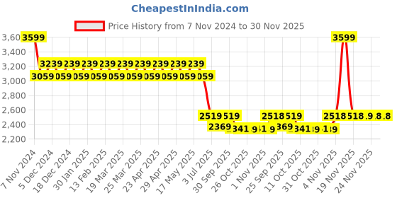 myntra.com AD By Arvind Men Checked Casual Shirt ad by arvind Price History Graph from 7 Nov 2024 to 30 Nov 2025