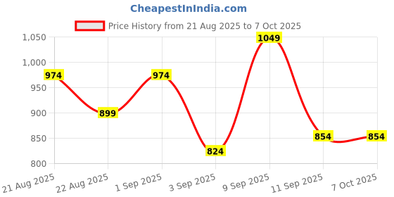 myntra.com AD By Arvind Men Checked Casual Shirt ad by arvind Price History Graph from 21 Aug 2025 to 4 Oct 2025