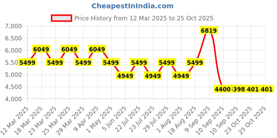myntra.com AD By Arvind Men Checked Cotton Single-Breasted Two-Piece Suit ad by arvind Price History Graph from 12 Mar 2025 to 25 Oct 2025