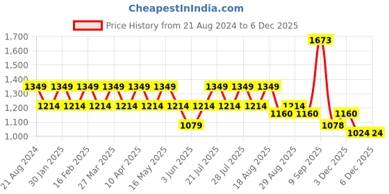 myntra.com AD By Arvind Men Checked Mid Rise Formal Trousers ad by arvind Price History Graph from 21 Aug 2024 to 5 Dec 2025