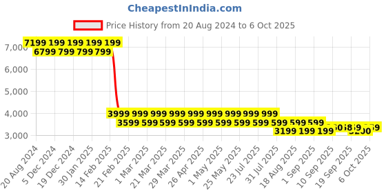 myntra.com AD By Arvind Men Checked Notched Lapel Single-Breasted Twill Formal Blazer ad by arvind Price History Graph from 20 Aug 2024 to 6 Oct 2025