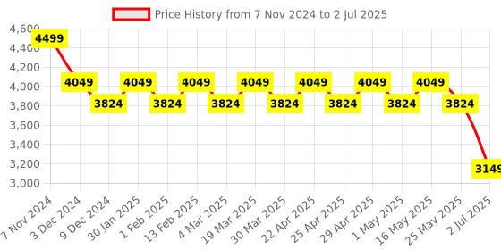 myntra.com AD By Arvind Men Checked Polyester Padded Jacket ad by arvind Price History Graph from 7 Nov 2024 to 2 Jul 2025