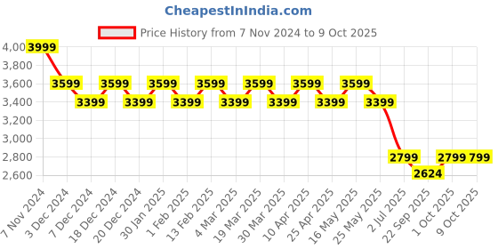 myntra.com AD By Arvind Men Checked Polyester Reversible Padded Jacket ad by arvind Price History Graph from 7 Nov 2024 to 9 Oct 2025