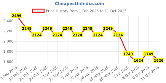 myntra.com AD By Arvind Men Checked Pullover ad by arvind Price History Graph from 1 Feb 2025 to 11 Oct 2025