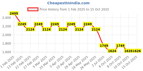 myntra.com AD By Arvind Men Checked Pullover ad by arvind Price History Graph from 1 Feb 2025 to 14 Oct 2025