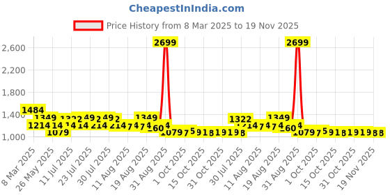myntra.com AD By Arvind Men Checked Pure Cotton Formal Shirt ad by arvind Price History Graph from 8 Mar 2025 to 19 Nov 2025