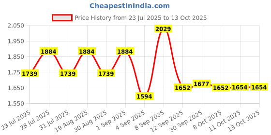myntra.com AD By Arvind Men Checked Self Design Slim Fit Mid-Rise Chinos ad by arvind Price History Graph from 23 Jul 2025 to 12 Oct 2025