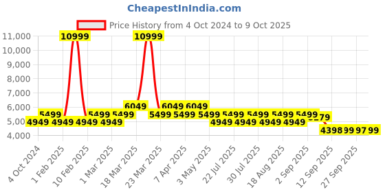 myntra.com AD By Arvind Men Checked Single-Breasted 2-Piece Formal Suit ad by arvind Price History Graph from 4 Oct 2024 to 9 Oct 2025