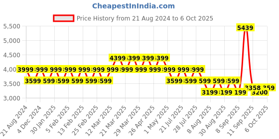 myntra.com AD By Arvind Men Checked Single-Breasted Blazer ad by arvind Price History Graph from 21 Aug 2024 to 4 Oct 2025