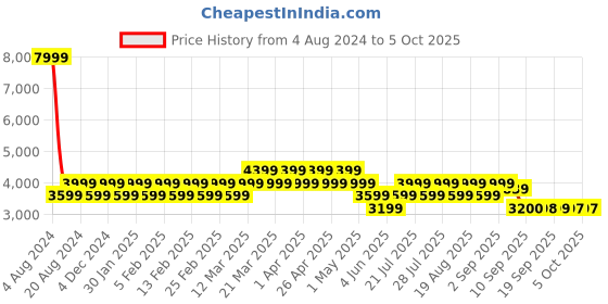 myntra.com AD By Arvind Men Checked Single Breasted Blazer ad by arvind Price History Graph from 4 Aug 2024 to 4 Oct 2025