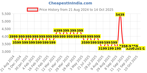 myntra.com AD By Arvind Men Checked Single-Breasted Blazers ad by arvind Price History Graph from 21 Aug 2024 to 13 Oct 2025