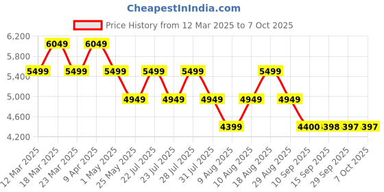 myntra.com AD By Arvind Men Checked Single-Breasted Cotton Long Sleeves Two-Piece Suit ad by arvind Price History Graph from 12 Mar 2025 to 7 Oct 2025