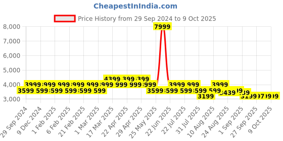 myntra.com AD By Arvind Men Checked Single Breasted Tailored-Fit Blazer ad by arvind Price History Graph from 29 Sep 2024 to 8 Oct 2025