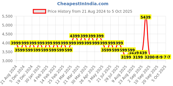 myntra.com AD By Arvind Men Checked Single-Breated Tailored-Fit Blazers ad by arvind Price History Graph from 21 Aug 2024 to 4 Oct 2025