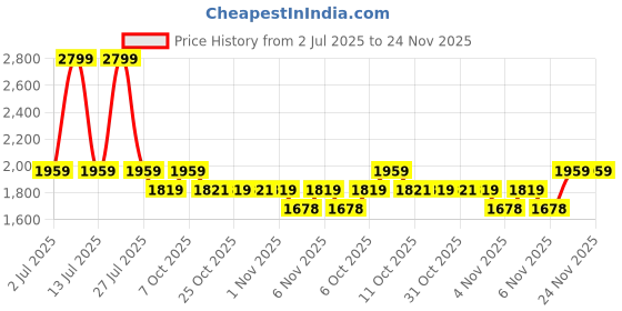 myntra.com AD By Arvind Men Checked Slim Fit Formal Trousers ad by arvind Price History Graph from 2 Jul 2025 to 24 Nov 2025