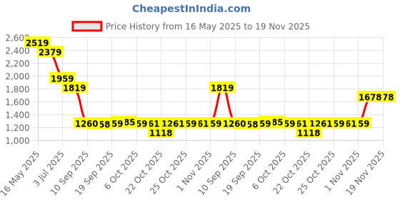 myntra.com AD By Arvind Men Checked Smart Slim Fit Trousers ad by arvind Price History Graph from 16 May 2025 to 18 Nov 2025