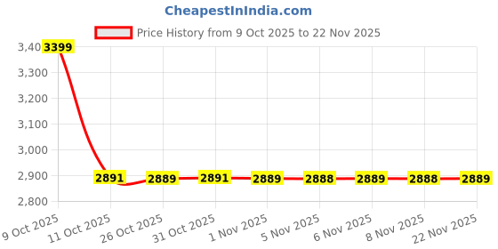myntra.com AD By Arvind Men Checked Spread Collar Pure Cotton Formal Shirt ad by arvind Price History Graph from 9 Oct 2025 to 22 Nov 2025