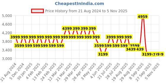 myntra.com AD By Arvind Men Checked Tailored-Fit Single Breasted Blazer ad by arvind Price History Graph from 21 Aug 2024 to 31 Oct 2025