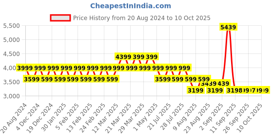 myntra.com AD By Arvind Men Checked Tailored-Fit Single Breasted Blazers ad by arvind Price History Graph from 20 Aug 2024 to 9 Oct 2025