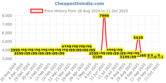 myntra.com AD By Arvind Men Checked Tailored-Fit Single Breasted Formal Blazers ad by arvind Price History Graph from 20 Aug 2024 to 11 Oct 2025
