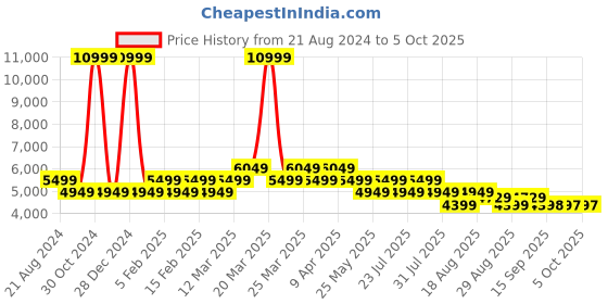 myntra.com AD By Arvind Men Checked Tailored Fit Single-Breasted Formal Suit ad by arvind Price History Graph from 21 Aug 2024 to 5 Oct 2025
