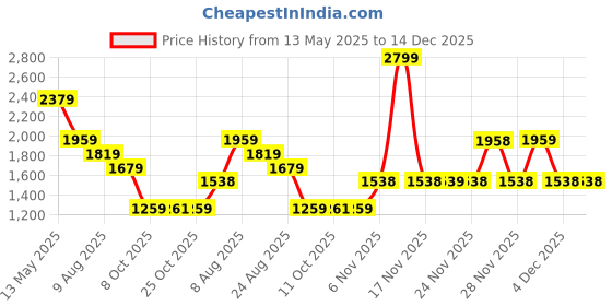myntra.com AD By Arvind Men Classic Casual Shirt ad by arvind Price History Graph from 13 May 2025 to 14 Dec 2025