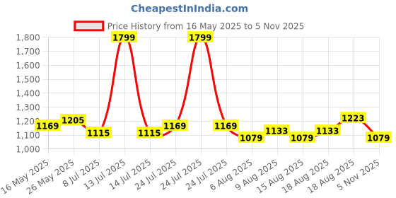 myntra.com AD By Arvind Men Classic Slim Fit Gingham Checks Checked Casual Shirt ad by arvind Price History Graph from 16 May 2025 to 5 Nov 2025