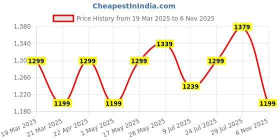 myntra.com AD By Arvind Men Classic Slim Fit Opaque Casual Shirt ad by arvind Price History Graph from 19 Mar 2025 to 6 Nov 2025