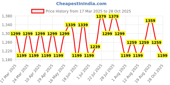 myntra.com AD By Arvind Men Classic Slim Fit Opaque Casual Shirt ad by arvind Price History Graph from 17 Mar 2025 to 28 Oct 2025