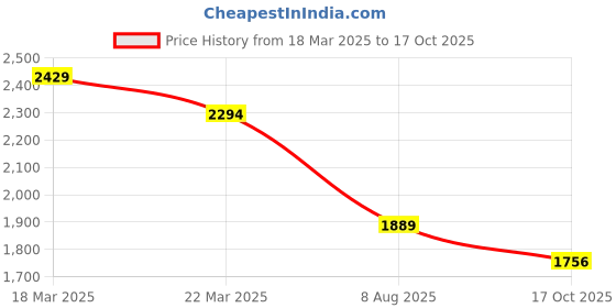 myntra.com AD By Arvind Men Classic Slim Fit Opaque Casual Shirt ad by arvind Price History Graph from 18 Mar 2025 to 17 Oct 2025