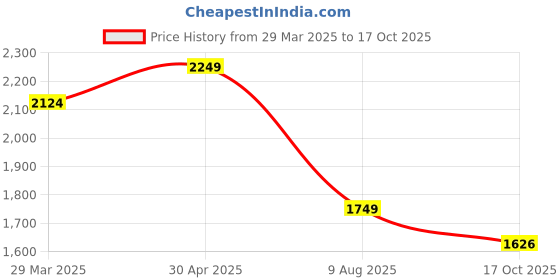 myntra.com AD By Arvind Men Classic Slim Fit Opaque Checked Casual Shirt ad by arvind Price History Graph from 29 Mar 2025 to 17 Oct 2025