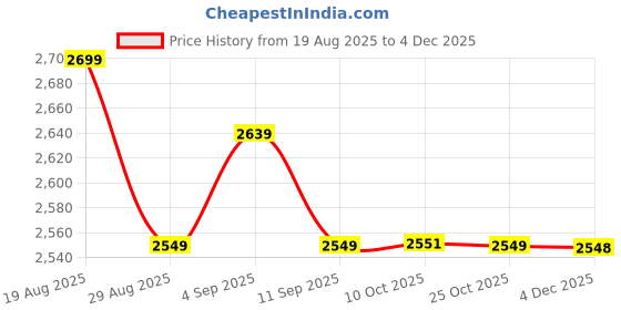 myntra.com AD By Arvind Men Comfort Slim Fit Mid-Rise Light Fade Jeans ad by arvind Price History Graph from 19 Aug 2025 to 4 Dec 2025