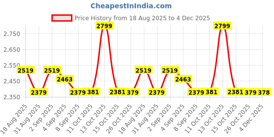 myntra.com AD By Arvind Men Comfort Slim Fit Mid-Rise Light Fade Jeans ad by arvind Price History Graph from 18 Aug 2025 to 4 Dec 2025