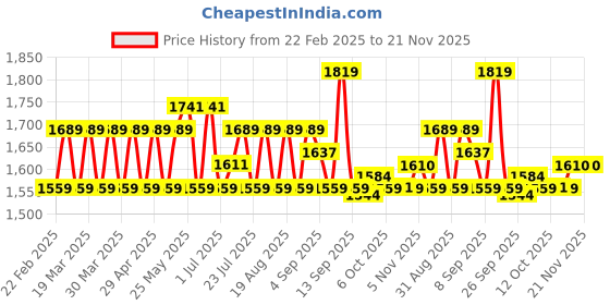 myntra.com AD By Arvind Men Cotton Baggy Heavy Fade Jeans ad by arvind Price History Graph from 22 Feb 2025 to 20 Nov 2025