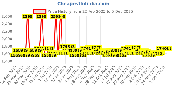 myntra.com AD By Arvind Men Cotton Low Distress Heavy Fade Baggy Fit Mid Rise Jeans ad by arvind Price History Graph from 22 Feb 2025 to 4 Dec 2025